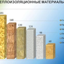 Виды утеплителей, применяемых при строительстве